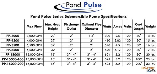 HALF OFF PONDS Pond Pulse 6,500 GPH Hybrid Drive Submersible Pump for Ponds, Water Gardens and Pond Free Waterfalls w/ 30' Power Cord - PP-6500