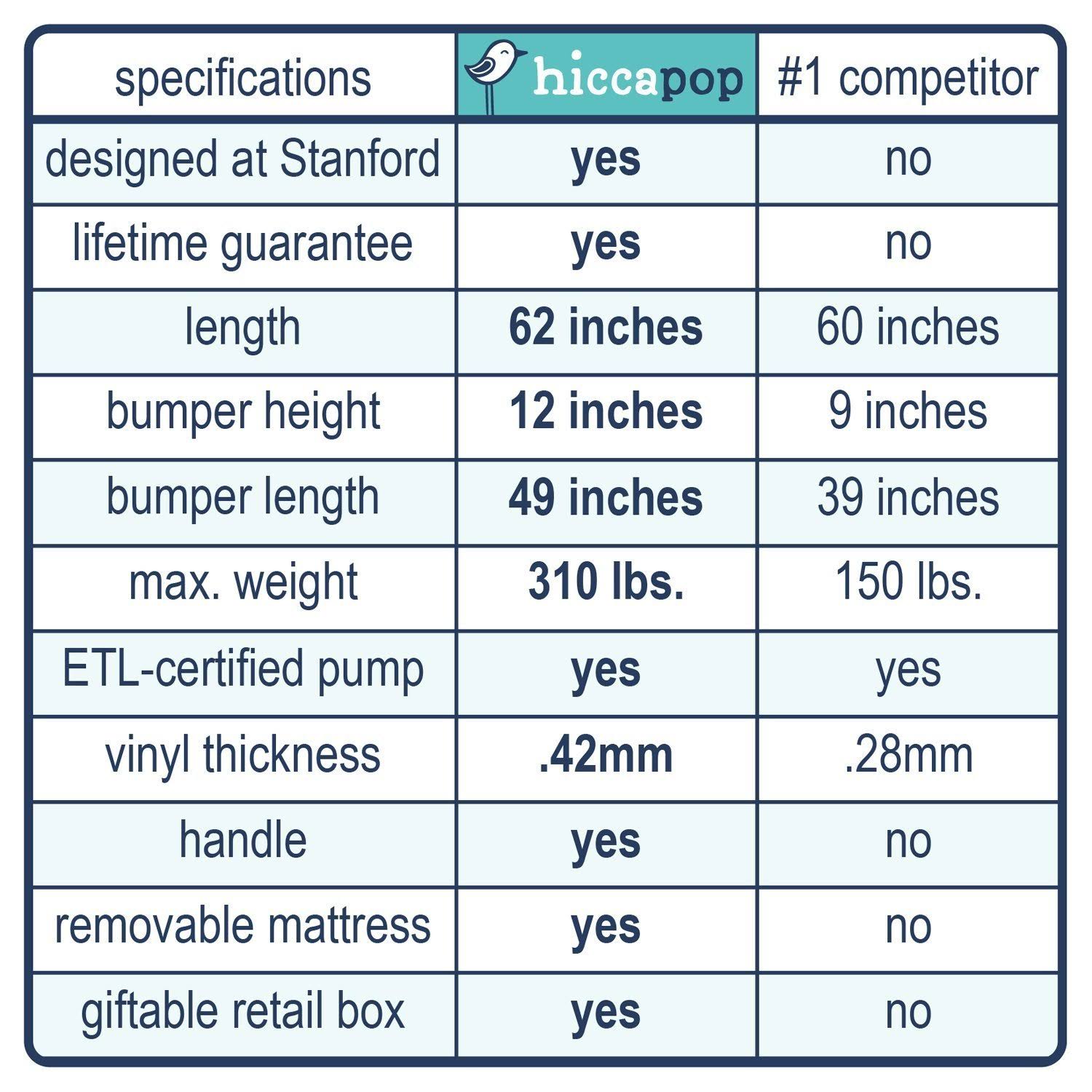 Hiccapop Inflatable Toddler Travel Bed with Safety Bumpers | Portable Blow Up Mattress for Kids |