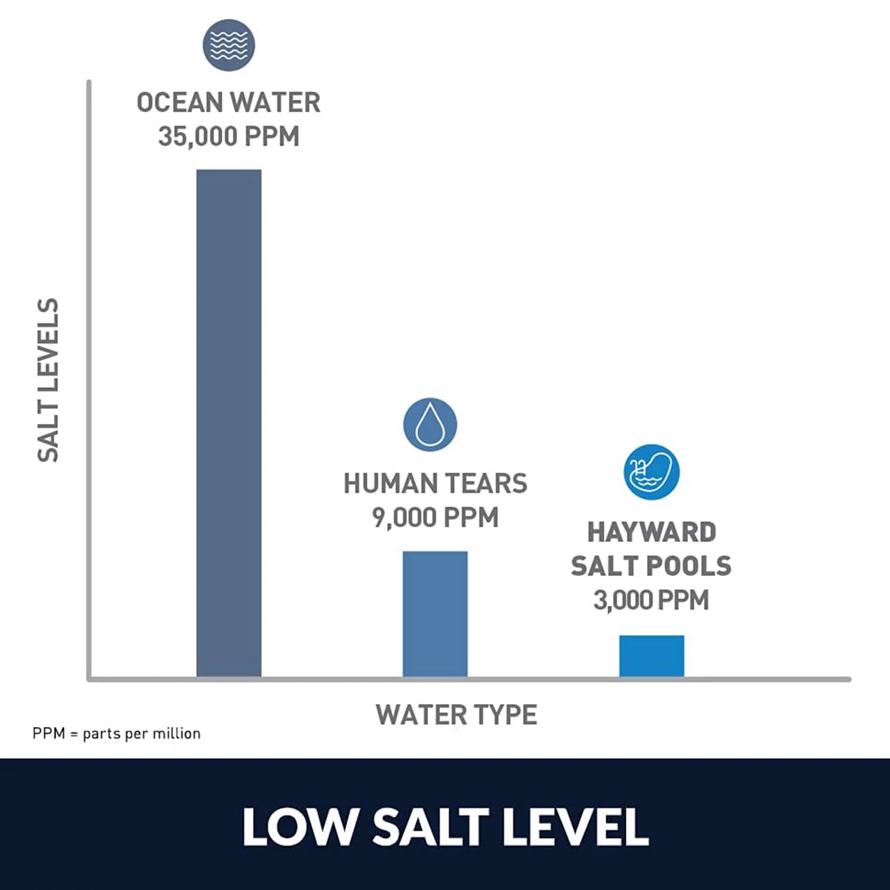 Hayward W3AQR3 AquaRite T-CELL-3 Salt Chlorinator with TurboCell for 15,000 Gallon In Ground Swimming Pools with Digital Display
