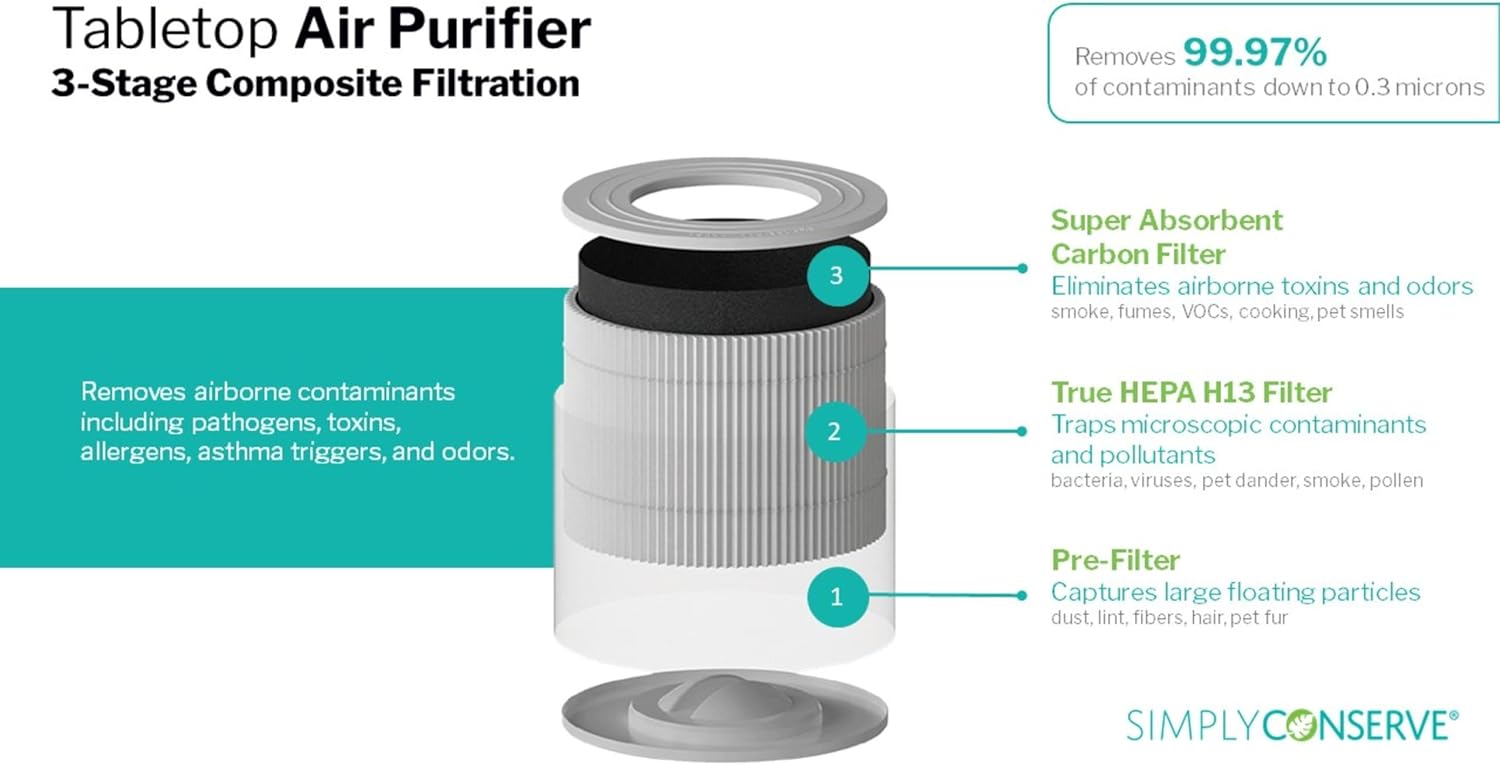 Simply Conserve Energy Star Tabletop Air Purifier for Home Cleans 6,960 ft3 per hour, True HEPA - 13 Filter, in White with Energy Saving Controls