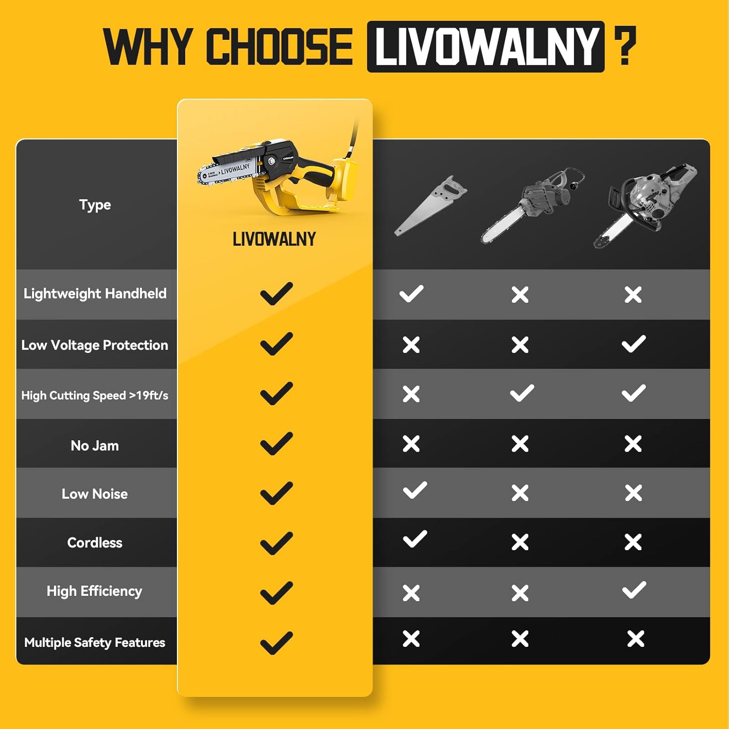 Cordless Mini Chainsaw for Dewalt 20V Battery Cordless Vacuum Cleaner for DeWALT 20v/18v Battery