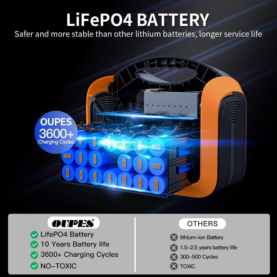 OUPES Solar Generator 1800W/1488Wh w/ 2 X 100W Foldable Solar Panel, Portable Power Station (Peak 4000W) 10 AC Outputs, LiFePO4 Battery w/ 3x 110V AC Outlets for Outdoors Adventure Travel Camping RV Emergency