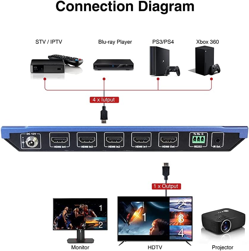 AV Access 4x1 4K HDMI Multiviewer Switch Screen Divider 4 HDMI Screen Splitter with Seamless Switching, 4K/1080p HDMI Out, Split Screen, 3 Way Control, IR Extension Remote + RS232 Control
