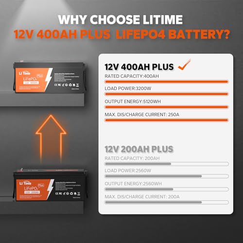 LiTime 12V 100Ah LiFePO4 Battery BCI Group 31 Lithium Battery Built-in 100A BMS, Up to 15000 Deep Cycles, Perfect for RV, Marine, Home Energy Storage