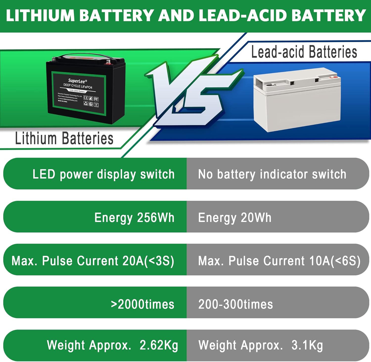 12.8V 100AH LiFePO4 Battery with LCD Display, 5000+ Cycle Lithium Iron Phosphate RV Battery with BMS, Multi-Purposes Lithium Battery, Great Solutions for Home Energy Storage Off-Grid and Backup Power
