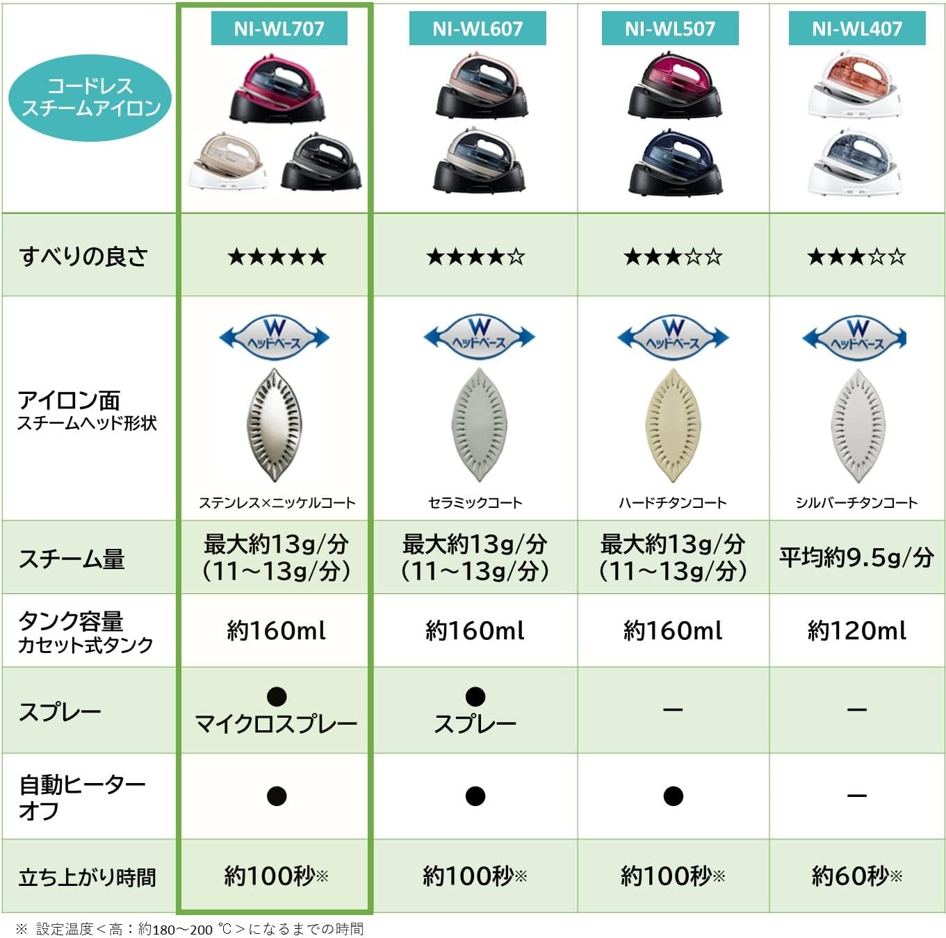 Panasonic NI-WL707-P Cordless Steam W Head Iron, Pink