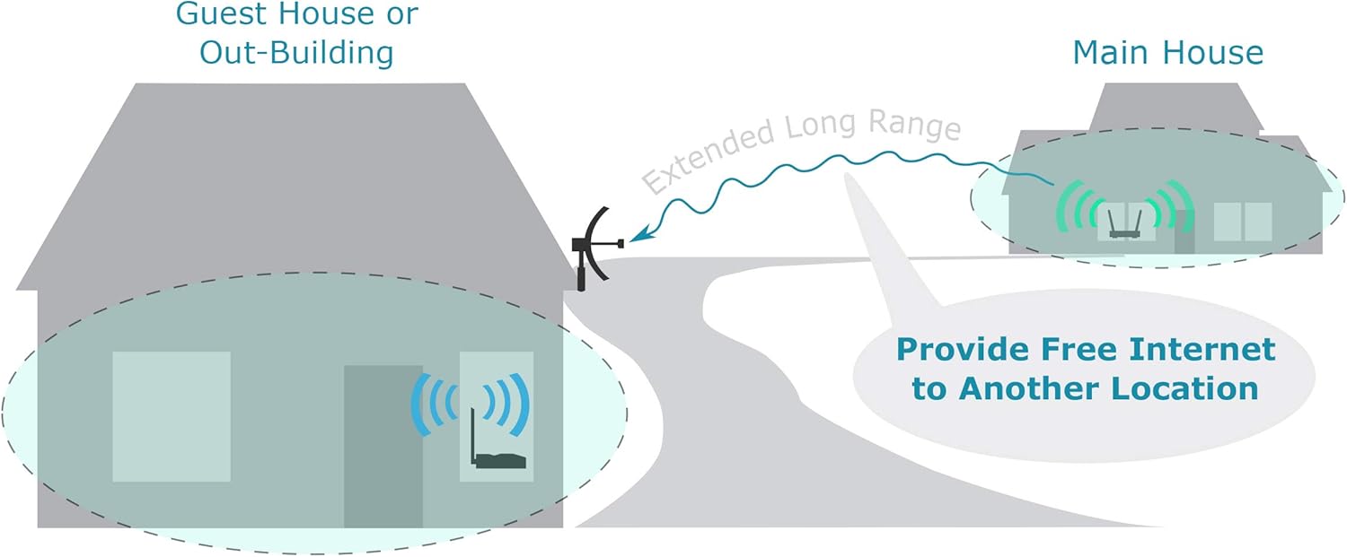 CC Vector Extended Long Range WiFi Receiver System - Works with All Devices - Receives Distant WiFi and Repeats to All WiFi Devices in a New Location 2.4GHz