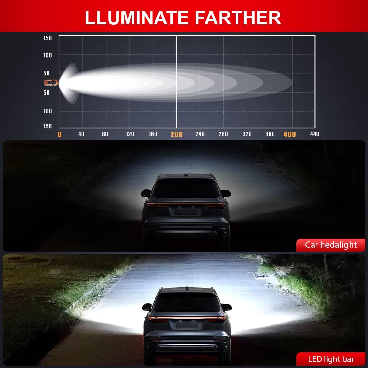 GREUNION 32 inch led Light bar, 672W Off-Road car led Lights bar, IP66 Triple Row Flood spot Combo 32 led Bars Light for UTV Truck ATV SUV Van Pick-up Boat and Tractor (6000K) Pack of 2