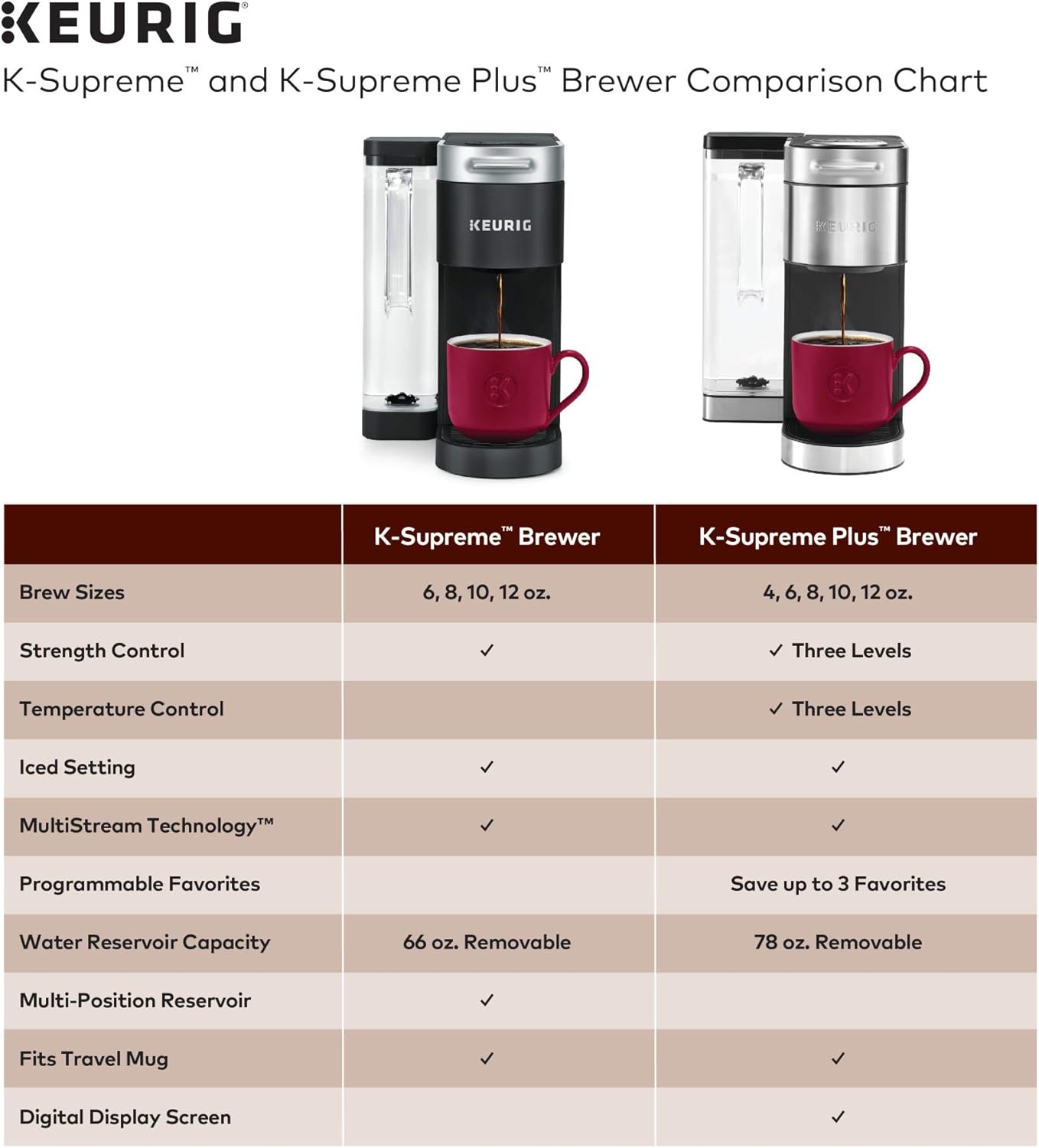 Keurig K-Supreme Plus Coffee Maker, Stainless Steel + Peet's Coffee Dark, Medium, & Light Roast K-Cup Coffee Pods for Keurig Brewers, Pods, Variety Pack, 40 Count