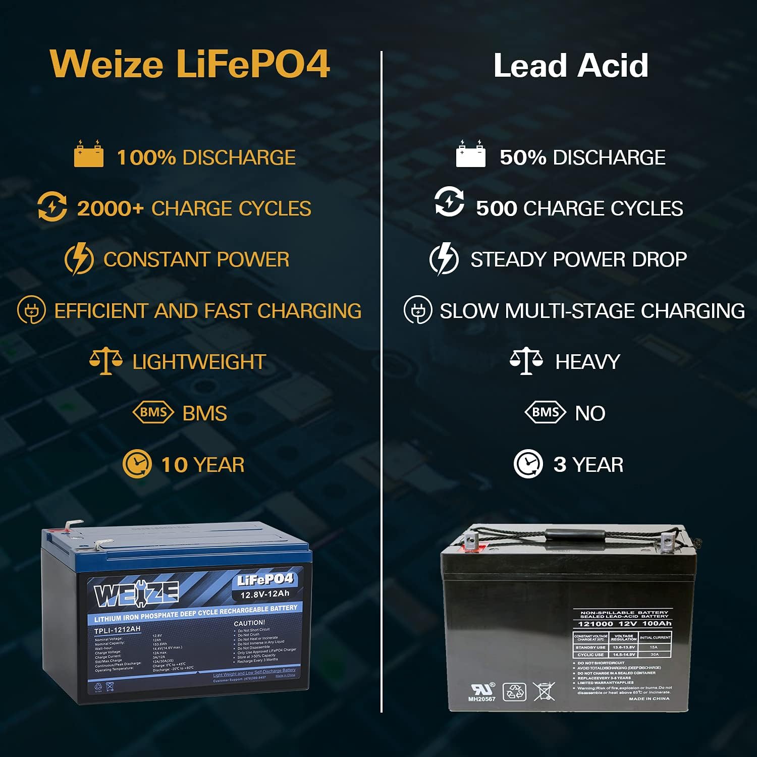 Weize 12V 200Ah LiFePO4 Lithium Battery, Up to 8000 Cycles, Built-in Smart BMS, Perfect for RV, Solar, Marine, Overland/Van, and Off Grid Applications