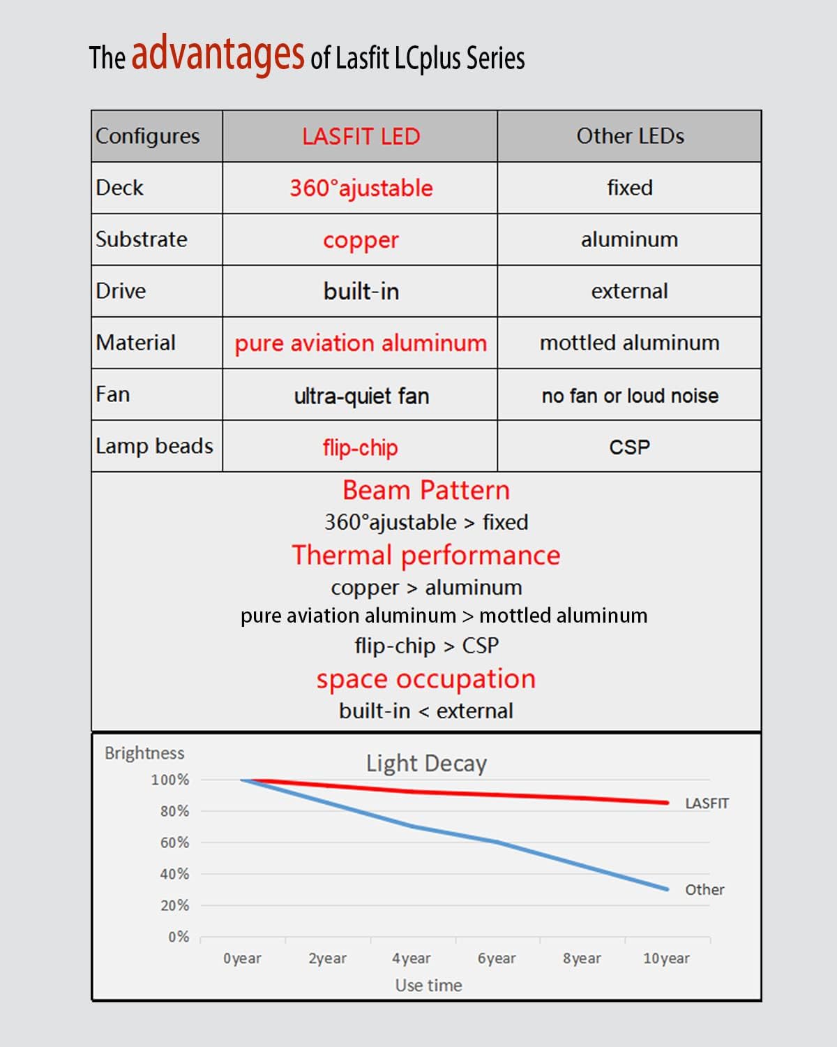 LASFIT 9005 9006 LED Head Light Bulbs Combo 10000 Lumens, HB3 HB4 LED Headlamp Kit for Car, 6000K Cool White, Plug and Play Replacement Halogen, Canbus Ready, Pack of 4