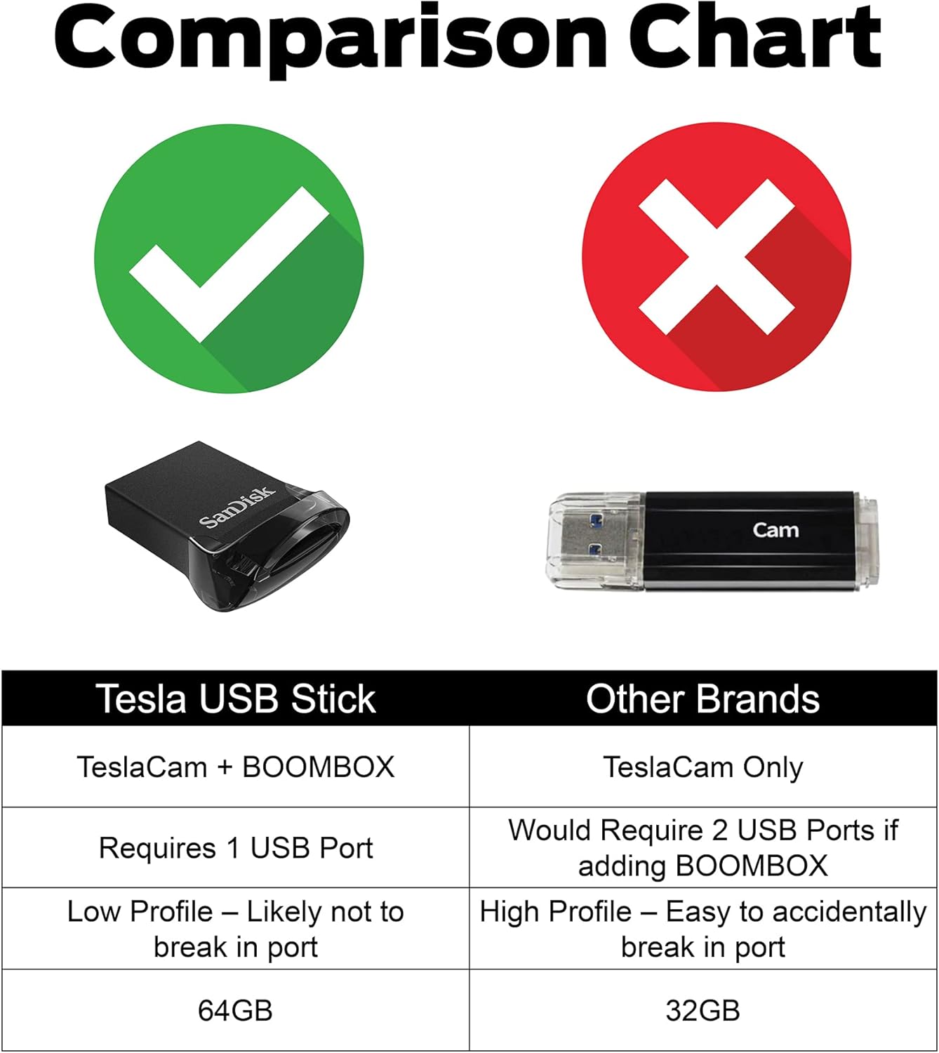 Zell Technologies Dashcam and Boombox 3.1 Flash Drive for Tesla with Sentry Mode Pre-Configured, Extremely Fast Low Profile USB Drive for Tesla Model S/3/X/Y - 64GB, Sept 2019 Model or Newer Pack of 2