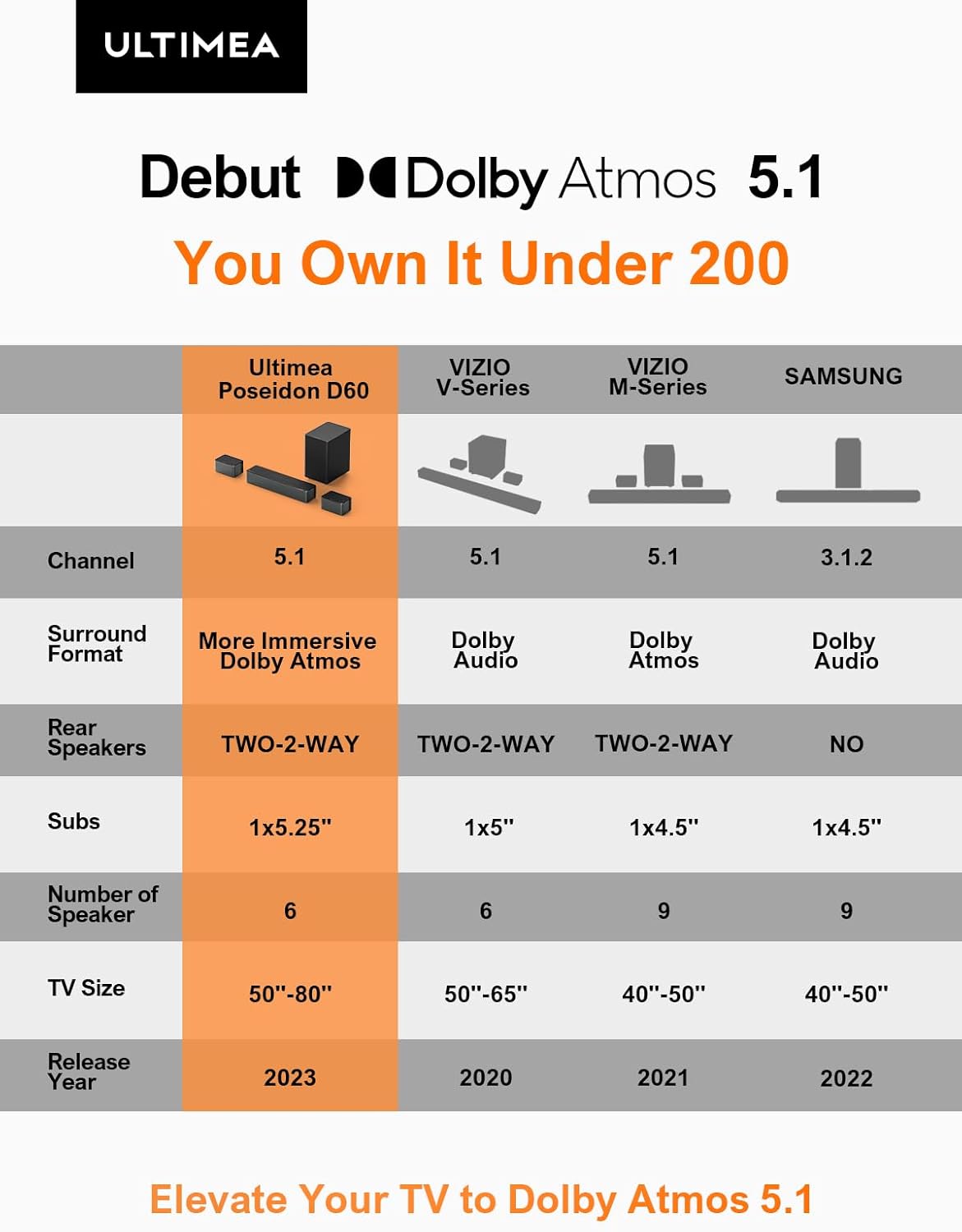 ULTIMEA 5.1 Sound Bar Compatible with Dolby Atmos, Peak Power 410W, Sound Bar for Smart TV with Subwoofer, 3D Surround Sound System for TV, Surround and Bass Adjustable Home Theater, Poseidon D60