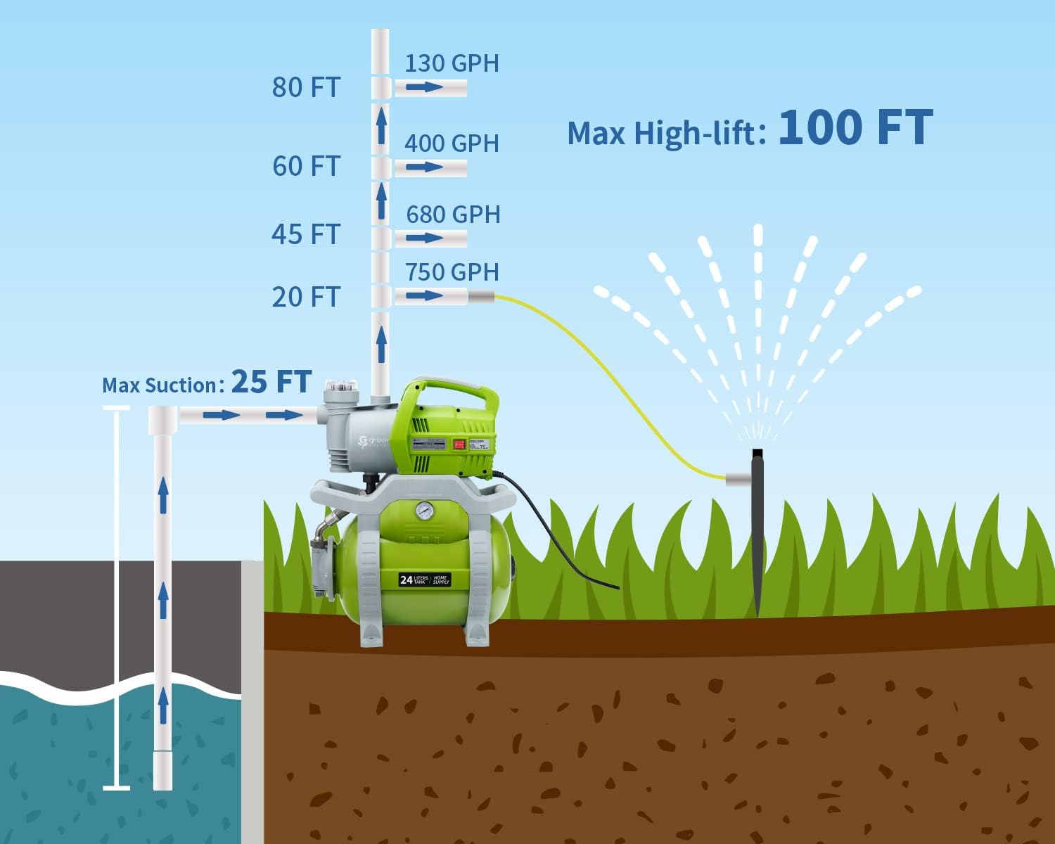 Green Expert 1/2HP Shallow Well Pump Max Head 125FT Unique Filter Design Water Storage Tank Pre-Set 20/45psi Pressure Switch Automatic Booster System for Household Pressurization Garden Irrigation