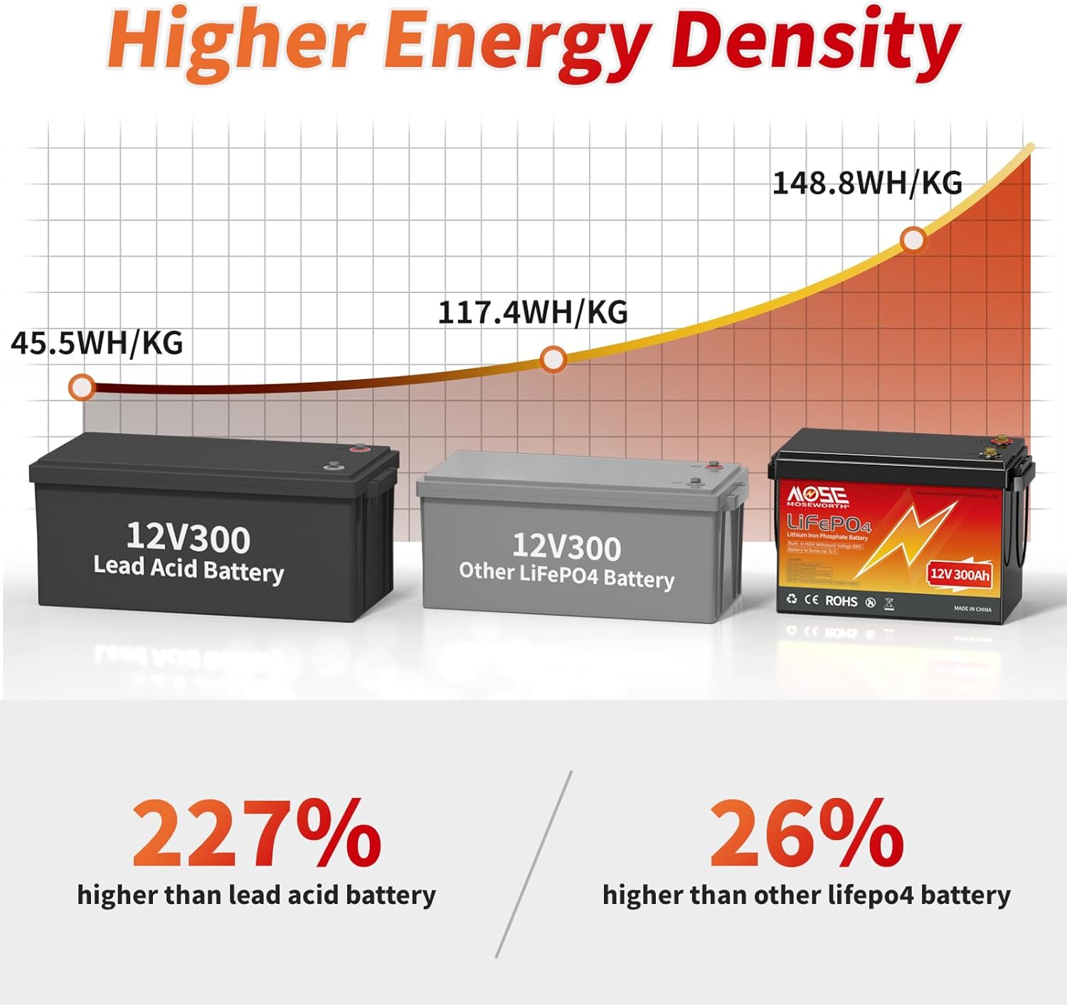 300Ah Lifepo4 Battery,12V Lithium Battery 3840Wh, 200A BMS Lightweight Small for RV, Solar System, Marine, Off-Grid Appliances