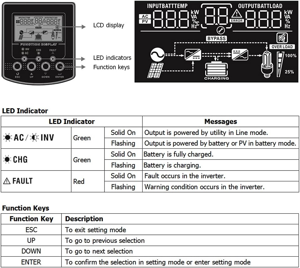 PowMr 3000W Hybrid Inverter Single Phase 24v DC to 230V AC Built-in 40A MPPT Charge Controller,Pure Sine Wave Inverter Support Utility/Generator/Solar Charge