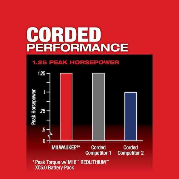 Milwaukee M18 FUEL 18V Lithium-Ion Brushless Cordless Compact Router w/ Batteries