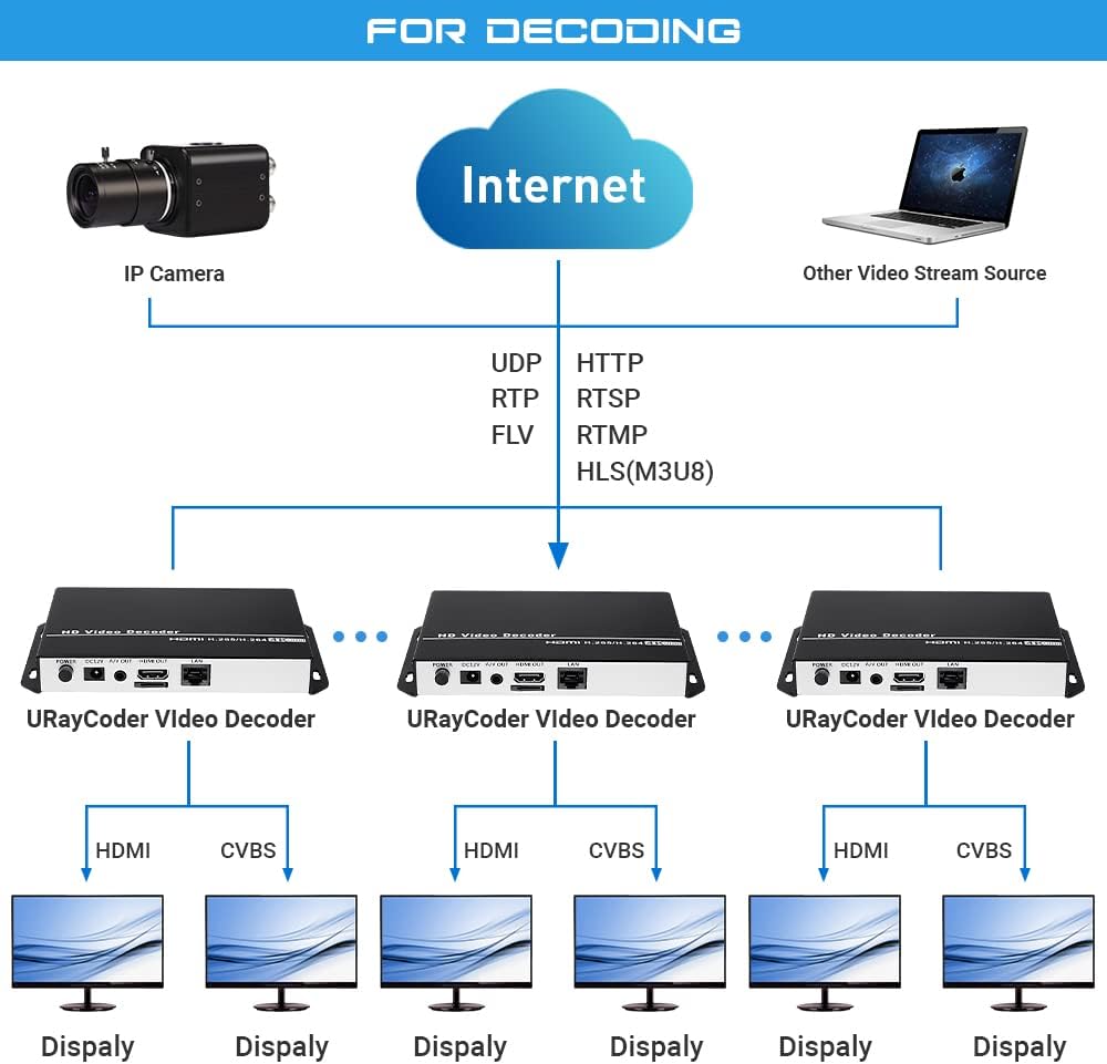 URayCoder H.265 H.264 HD Video Audio Decoder IP Camera Decoder HTTP RTSP M3U8 RTMP UDP Unitcast to HDMI AV RCA Decoder for Advertisement Display, Decoding Video Encoder, Decoding IP Camera