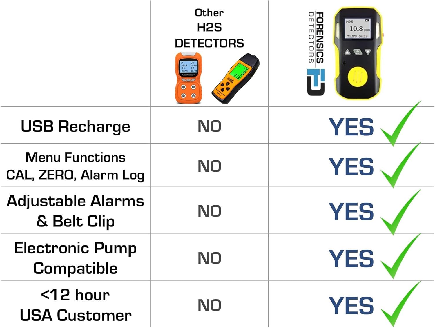 Hydrogen Sulfide H2S Detector & Analyzer + PUMP with Probe by FORENSICS | USA NIST Calibrated | Water & Dust Proof | 0-100ppm H2S |