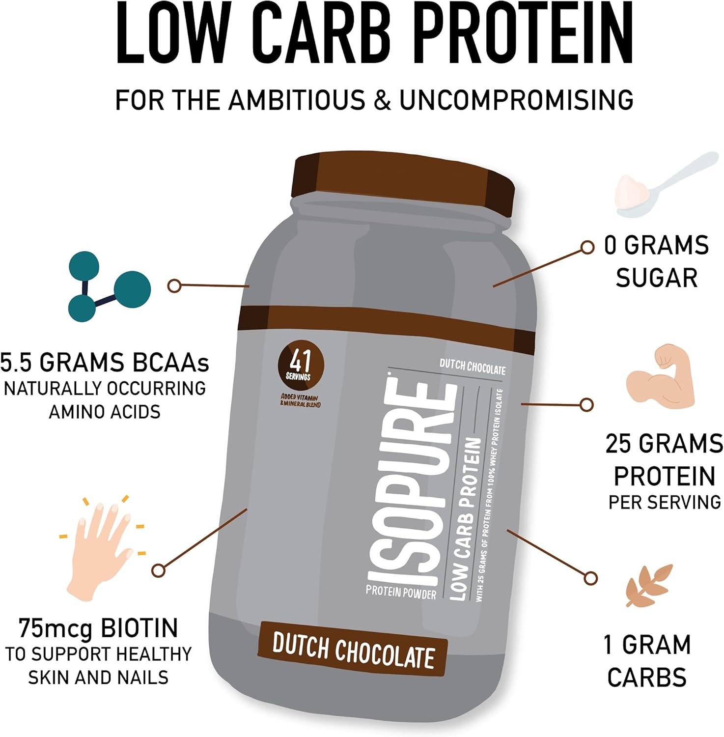 Isopure Whey Isolate Protein Powder with Vitamin C & Zinc for Immune Support, 25g Protein, Low Carb & Keto Friendly, Flavor: Dutch Chocolate, 3 Pounds (Packaging May Vary) Pack of 2
