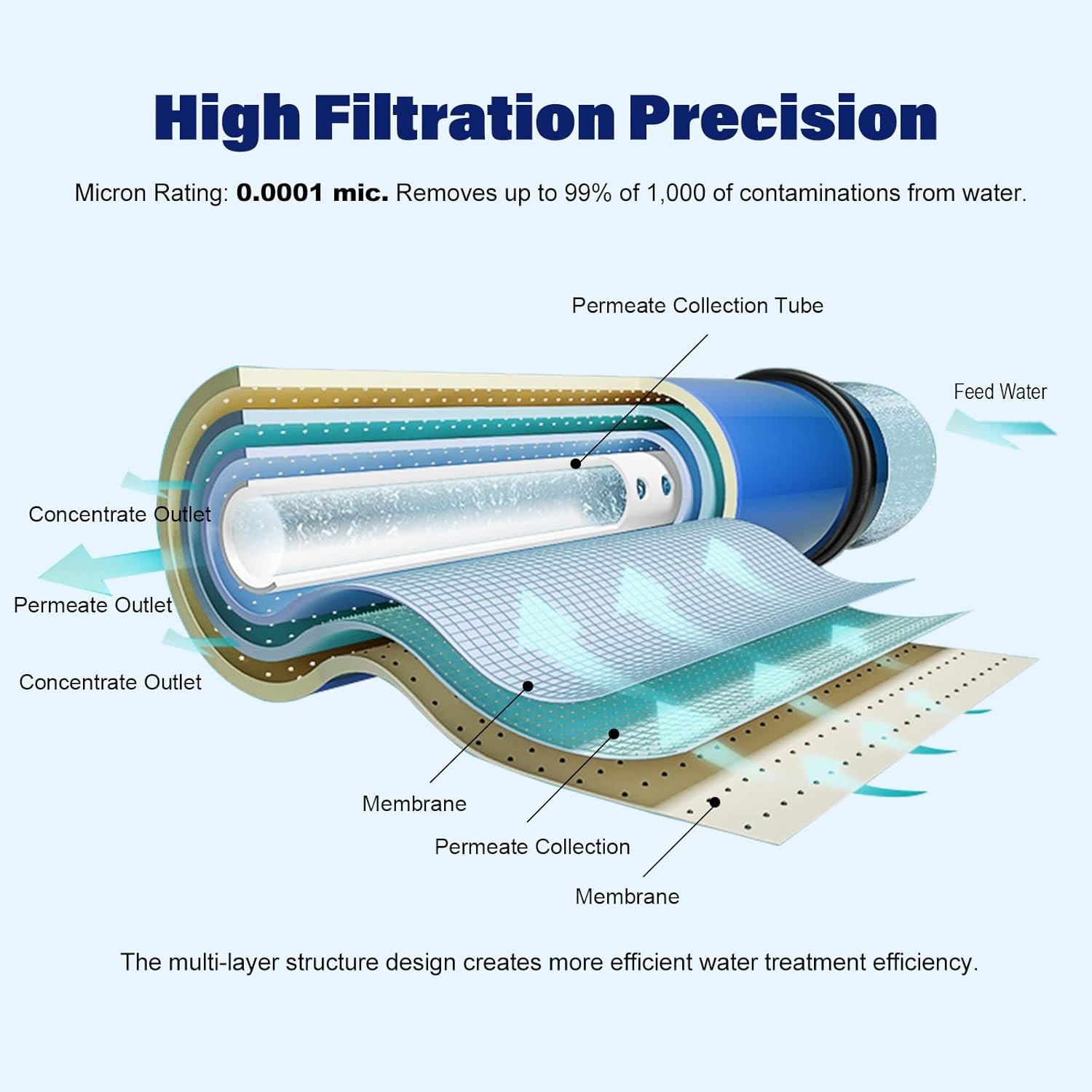 400 GPD RO Membrane with Reverse Osmosis Membrane Housing Set (1 Set) & 400 GPD RO Membrane (1 Pack), Reverse Osmosis Filter Replacement Kit, RO Membrane Housing Set for Maple Syrup RO System