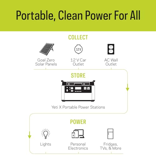 Goal Zero Yeti 1000 Core Portable Power Station, 1,000 W, Solar-Powered Generator (Solar Panel Not Included), USB-A/USB-C Ports and AC Outlets, Power for Camping