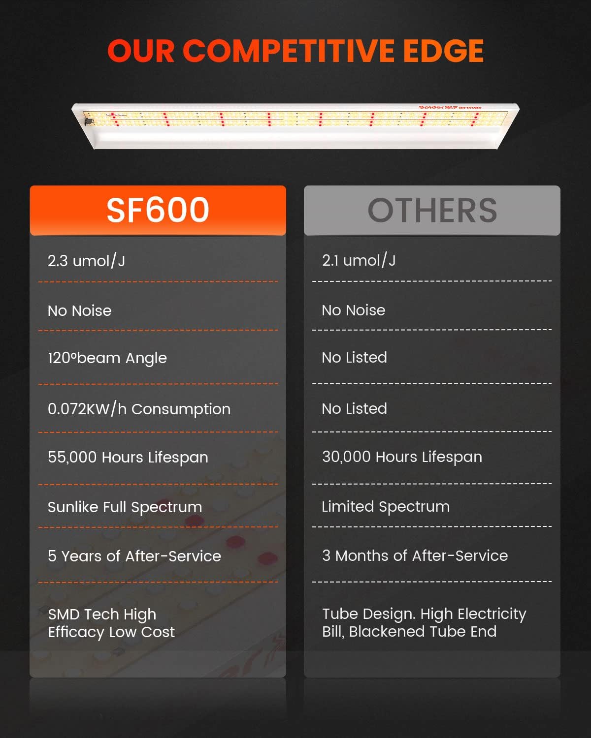 Spider Farmer SF600 Growshelves LED Grow Light Plant Stand 3 Tier with Wheels Metal Portable Indoor Gardening System Full Spectrum for Indoor Plants Seedlings 46Lx15Dx70H (3xSF600+Plant Shelf)