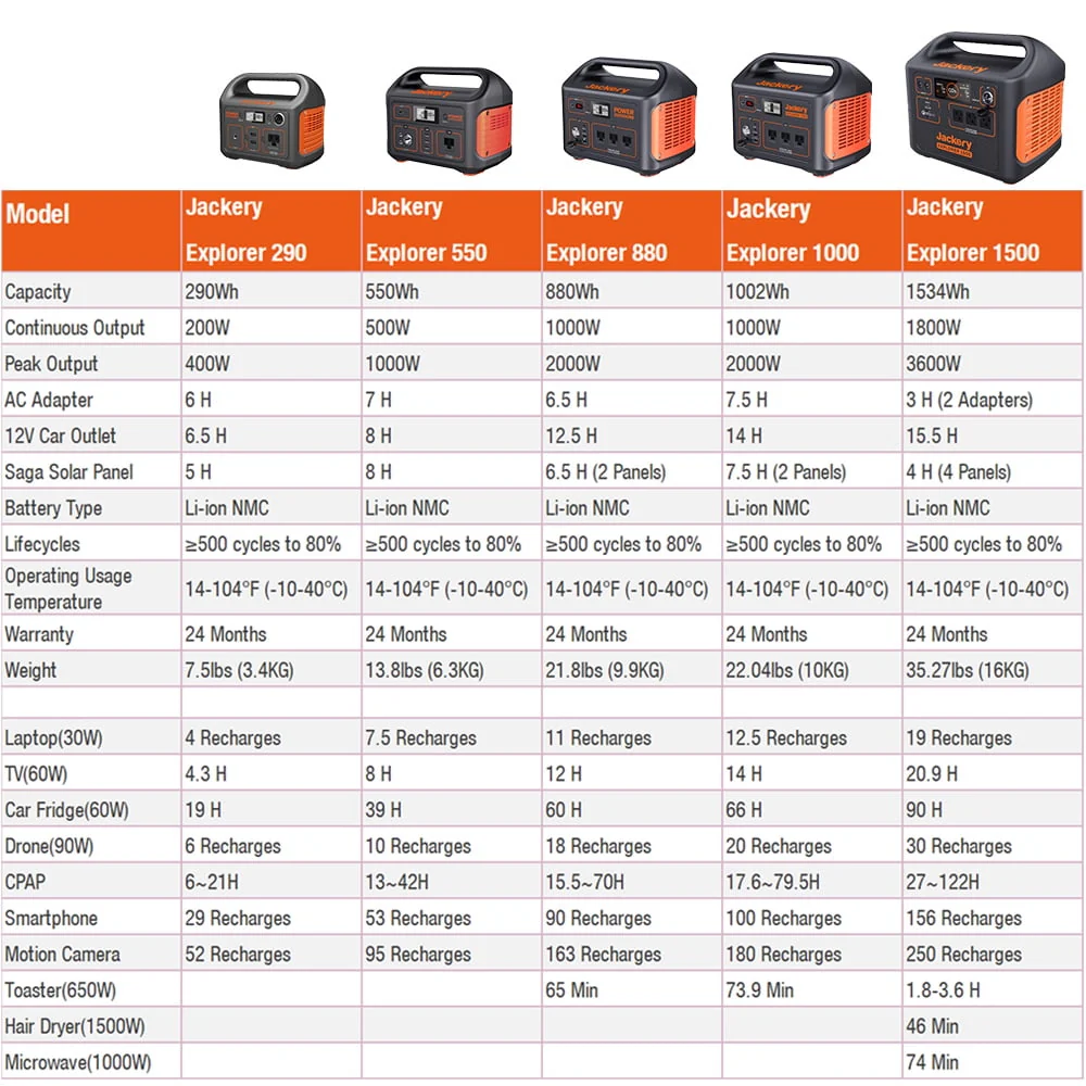 Jackery Solar Generator 1500 (includes (1) Explorer 1500 + (4) SolarSaga 100W)