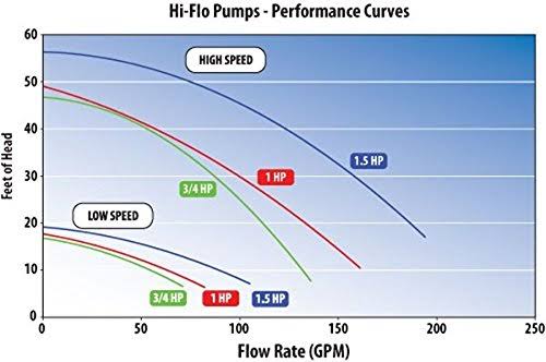 Waterway Above Ground Hi-Flo Pump, 1 HP