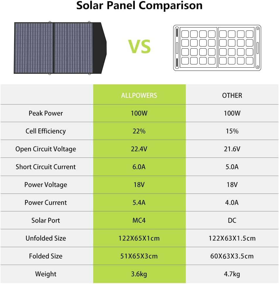 ALLPOWERS 300W Portable Power Station with Solar Panel 100W, 288Wh Solar Generator with Portable Solar Panel included, Solar Power for Outdoor Camping Travel RV Laptop Phone