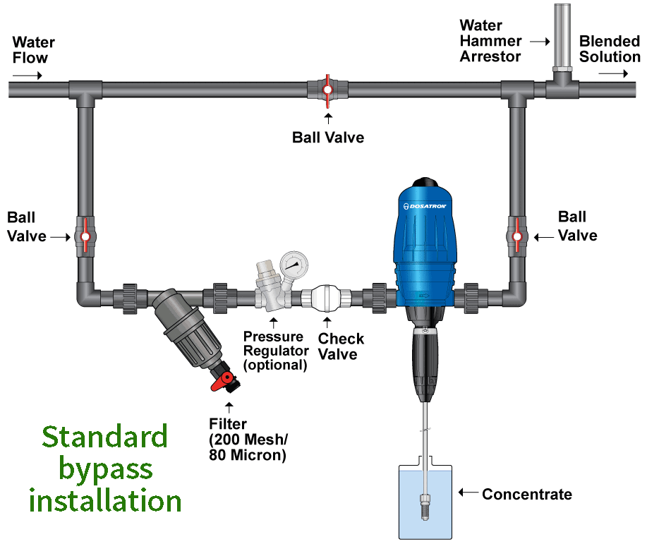 Dosatron Water Powered Doser 11 GPM (1:500 to 1:50)