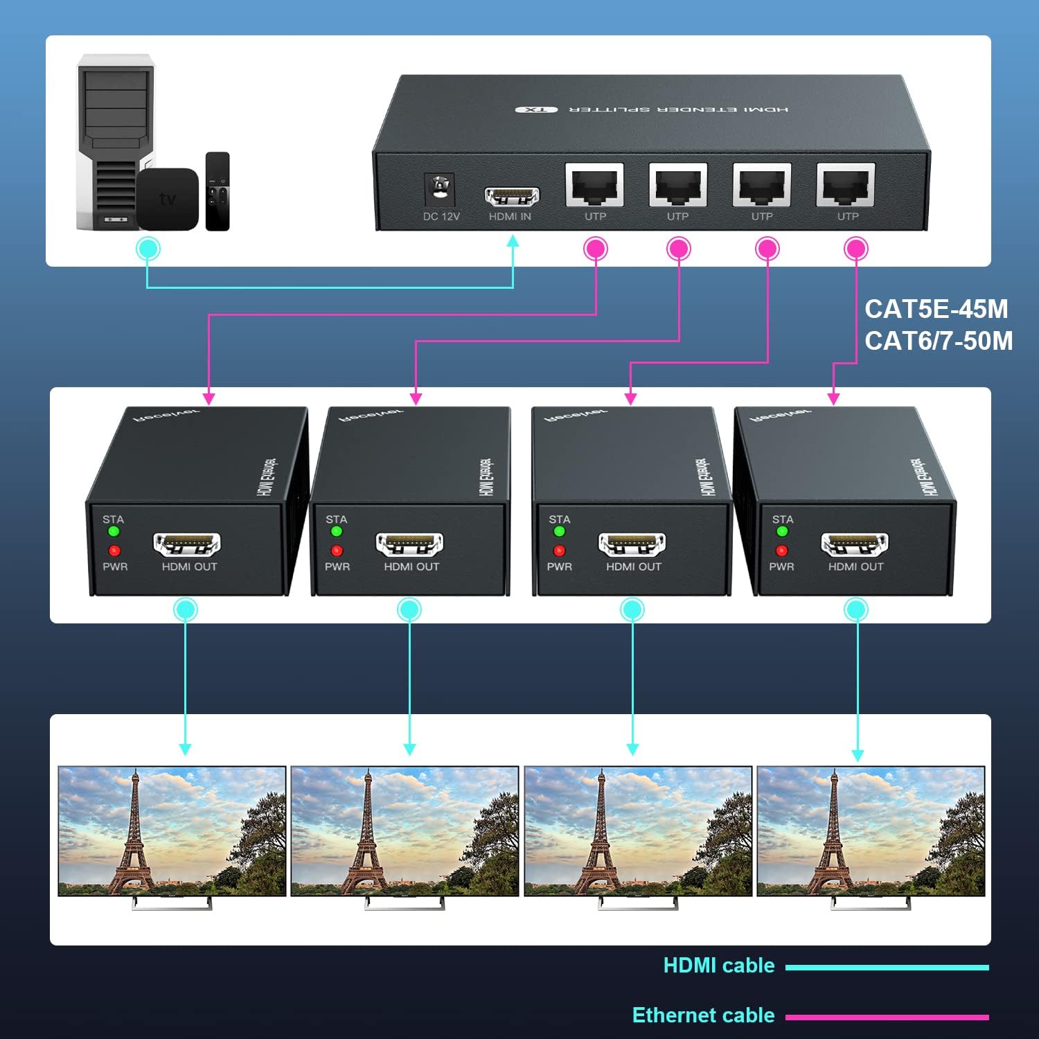 HDMI Extender Splitter 1x2 1080P@60Hz Over Cat 5E/6/7 Ethernet Cable 50m (165ft) Support 2 HDMI loopout EDID Copy POC Function (1 in 2 Out)