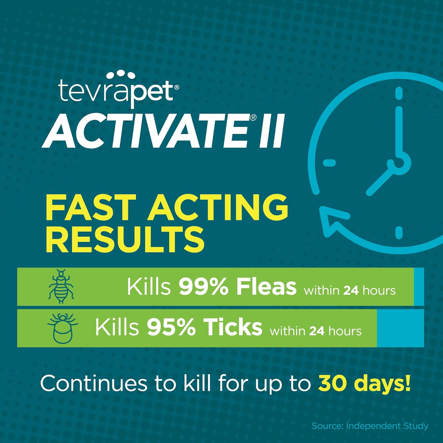TevraPet Activate II Flea and Tick Prevention for Dogs | Medium 11-20 lbs | 16 Monthly Doses | Fast Acting Treatment | Repels Mosquitoes