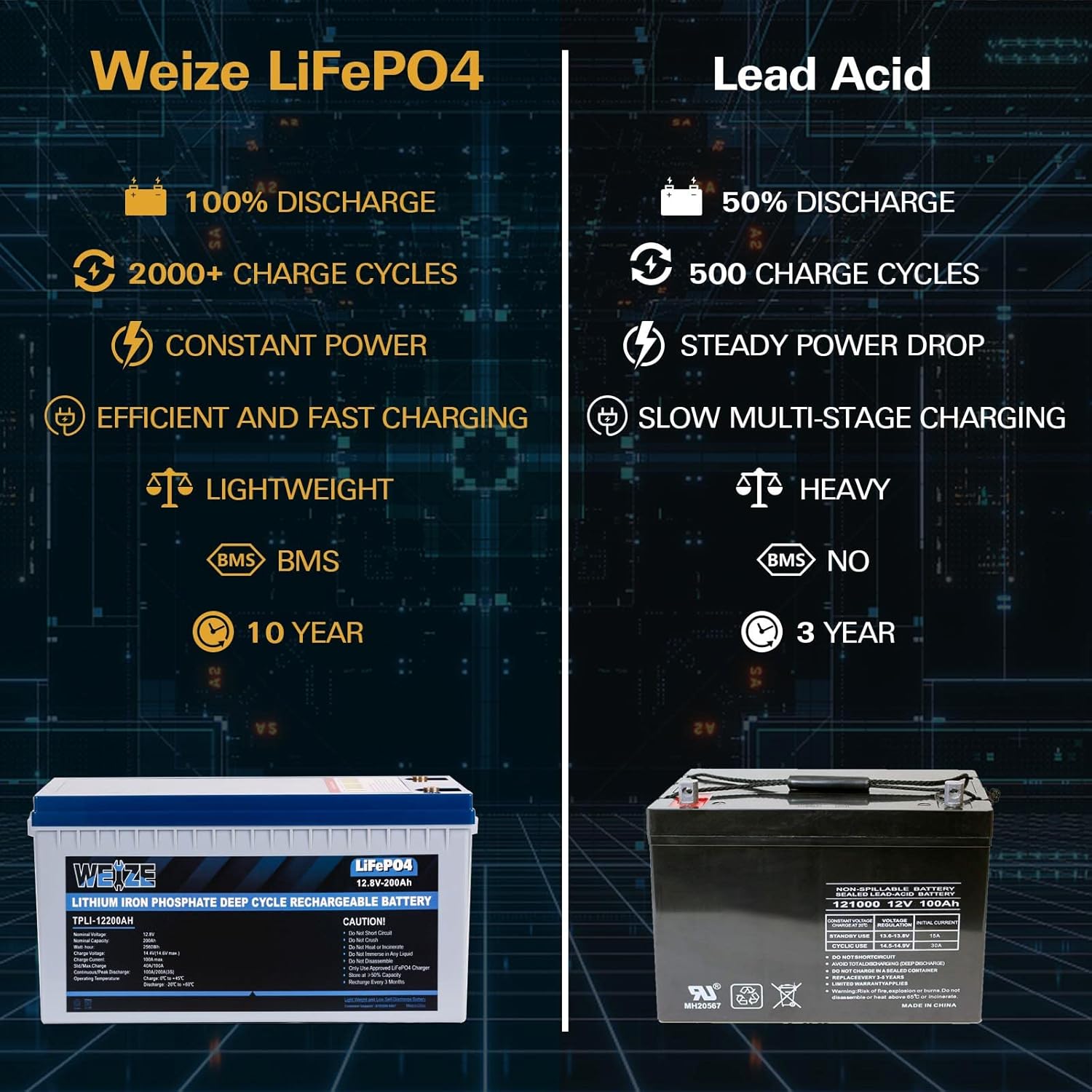 Weize 12V 200Ah LiFePO4 Lithium Battery, Up to 8000 Cycles, Built-in Smart BMS, Perfect for RV, Solar, Marine, Overland/Van, and Off Grid Applications