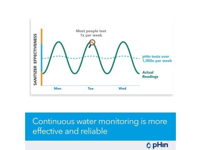 Phin Smart Water Care Monitor for Pools, Hot Tubs, Spas 24/7 Continuous Water Testing