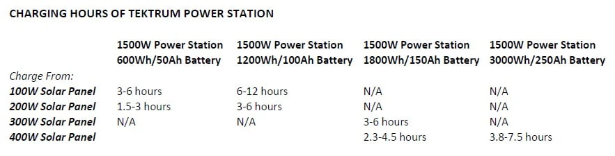 Tektrum Portable 1500w (3000w Peak) Powerpack Power Source Station, Silent Gas Free Generator With 1200Wh/100Ah Battery, 200w Solar Panel - Hurricane Recovery - Power up AC, Fridge - Plug-N-Play