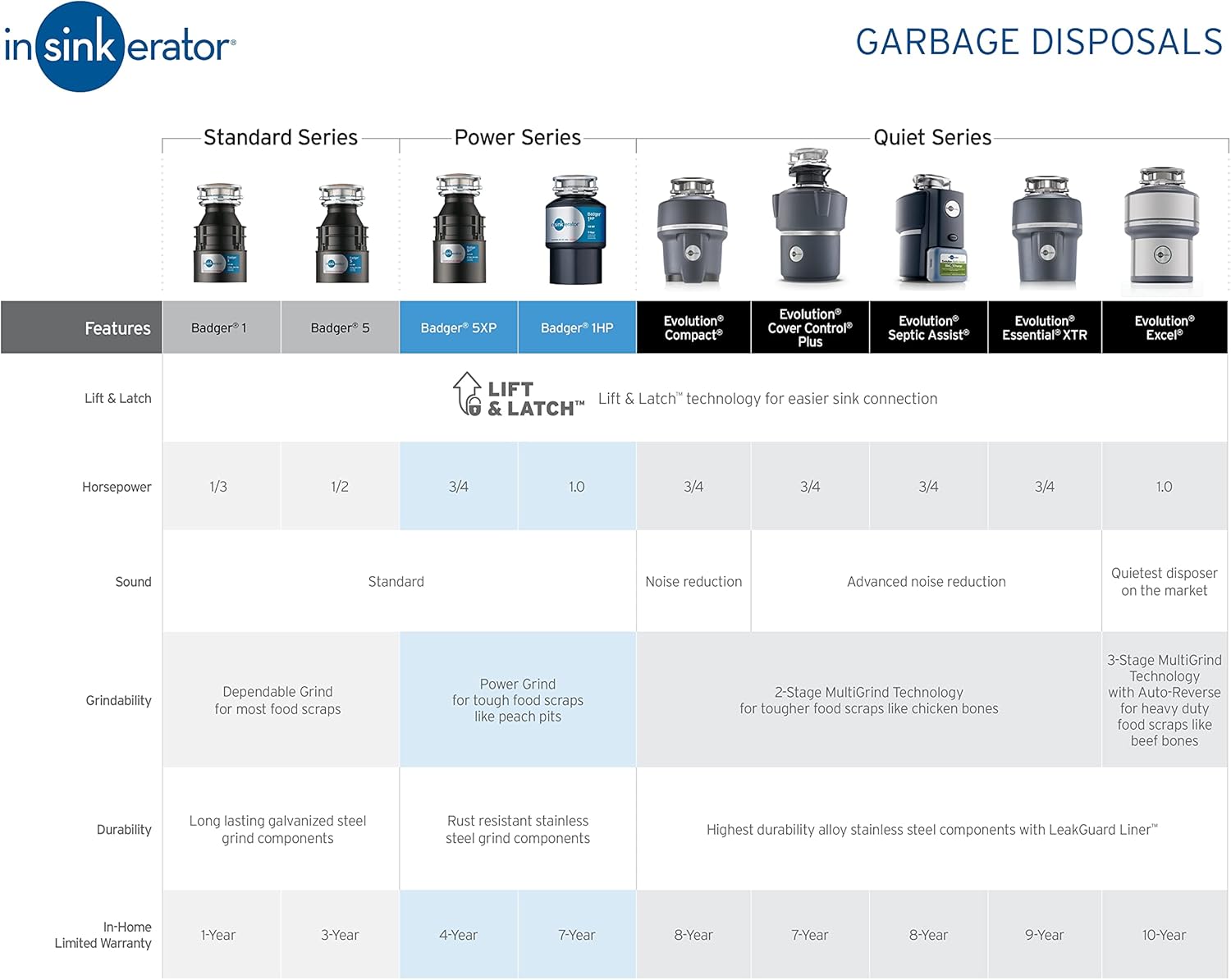 InSinkErator Evolution Septic Assist 3/4 HP Household Garbage Disposal