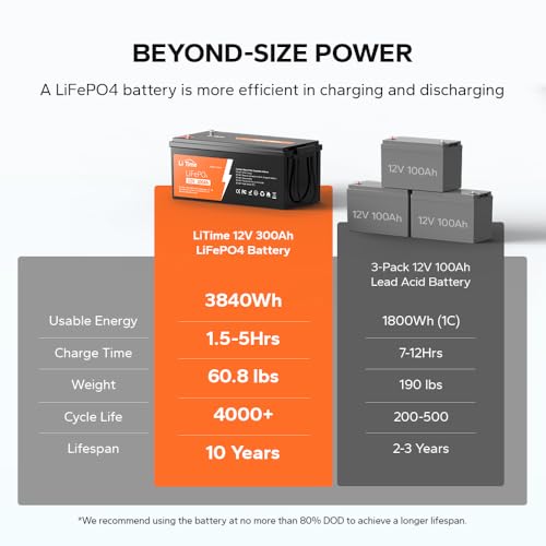 LiTime 12V 100Ah LiFePO4 Battery BCI Group 31 Lithium Battery Built-in 100A BMS, Up to 15000 Deep Cycles, Perfect for RV, Marine, Home Energy Storage