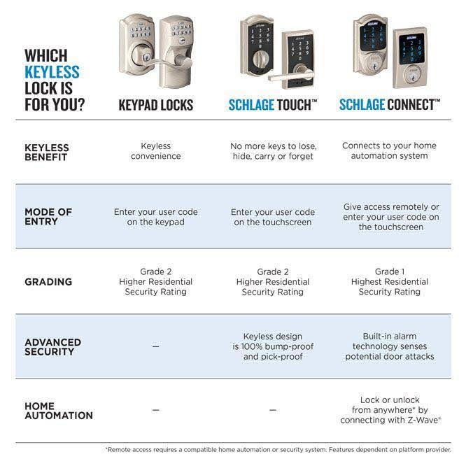 Schlage Camelot Satin Nickel Touch Electronic Door Lock Deadbolt and Georgian Knob 48546