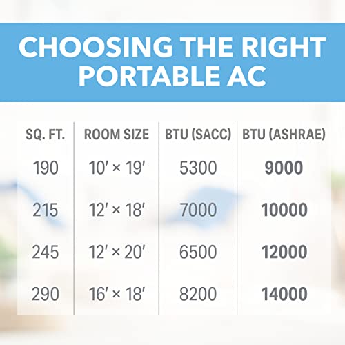Perfect Aire Portable Air Conditioner - Compactly Designed with Smart Modes, Easy Roll Casters, Bucketless Drain System, and Auto Restart and 24-Hour Timer