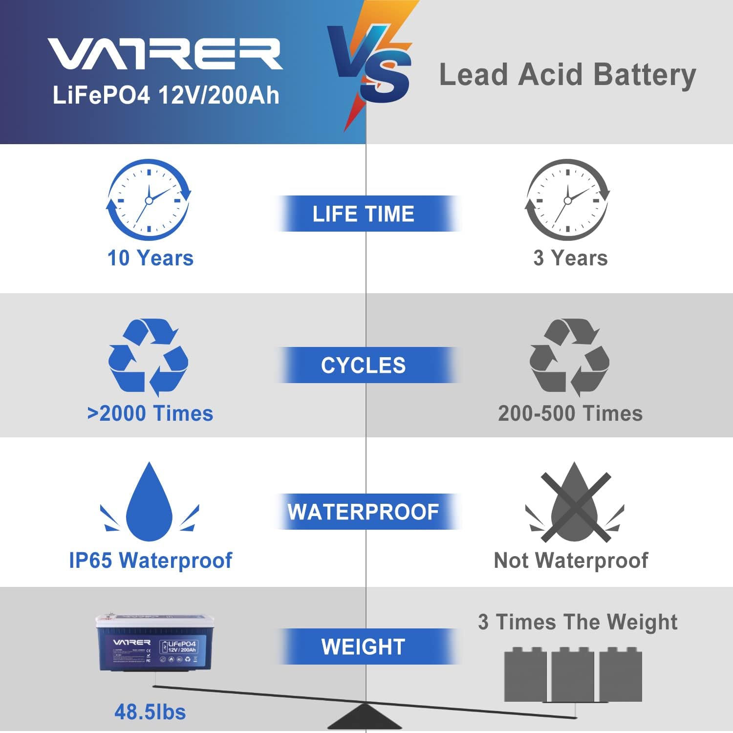 12V 200AH Lithium Iron LiFePO4 Deep Cycle Battery, Built-in 200A BMS, 2000+ Cycles Rechargeable Lithium Ion Battery, Perfect for RV/Camper, Solar, Marine, Overland/Van, and Off Grid Applications