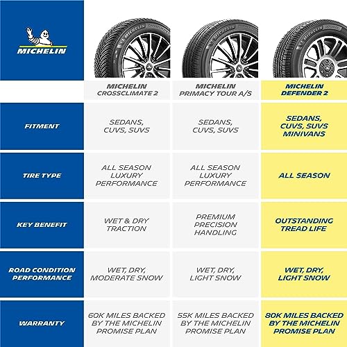MICHELIN Defender2 All-Season Tire, CUV, SUV, Cars and Minivans - 205/60R16 92H
