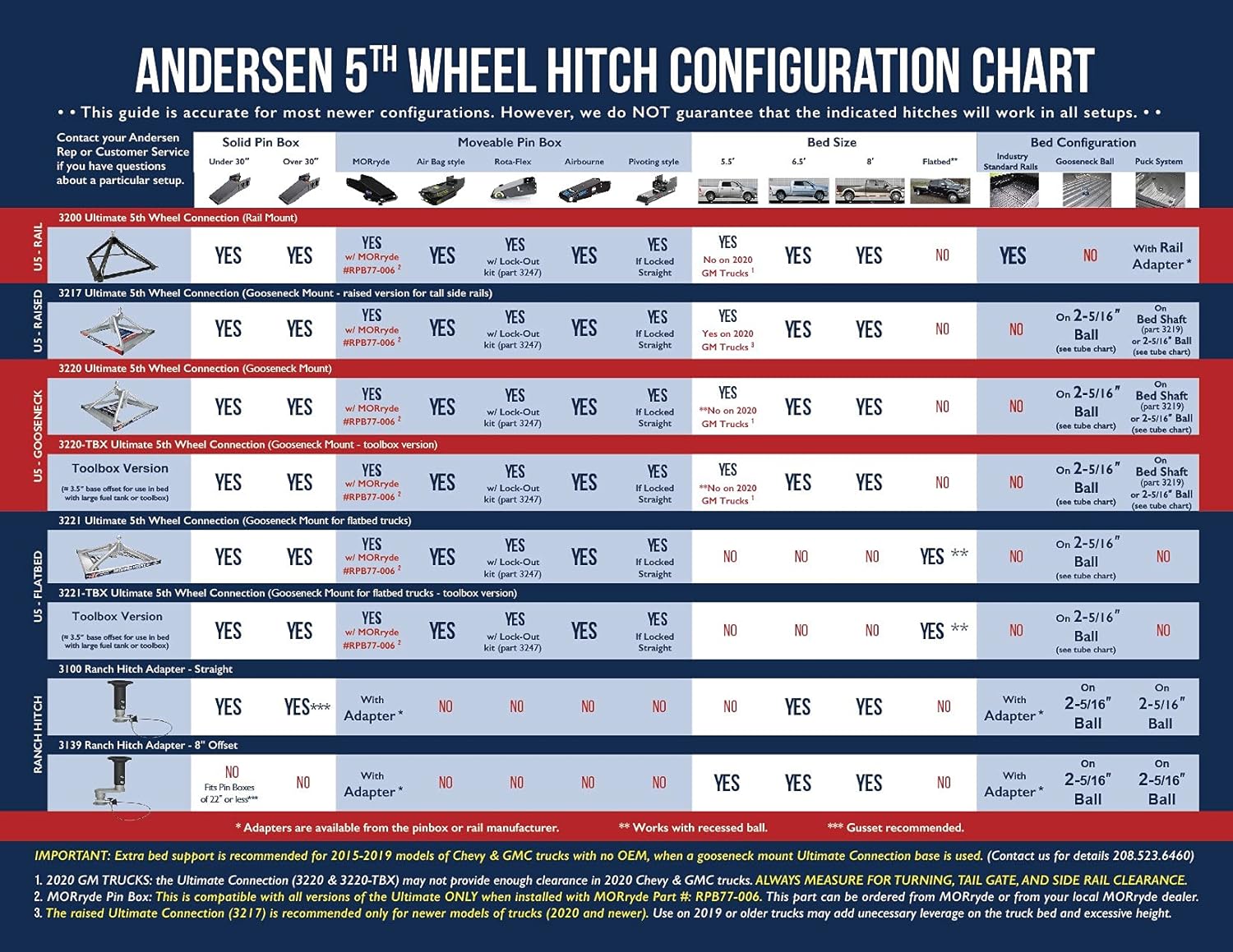 ANDERSEN HITCHES | Ultimate 5th Wheel Connection (Toolbox Model) | 13" Tall Base, 24,000 lbs GTWR, 4,500 LBS tongue weight | 3220-TBX