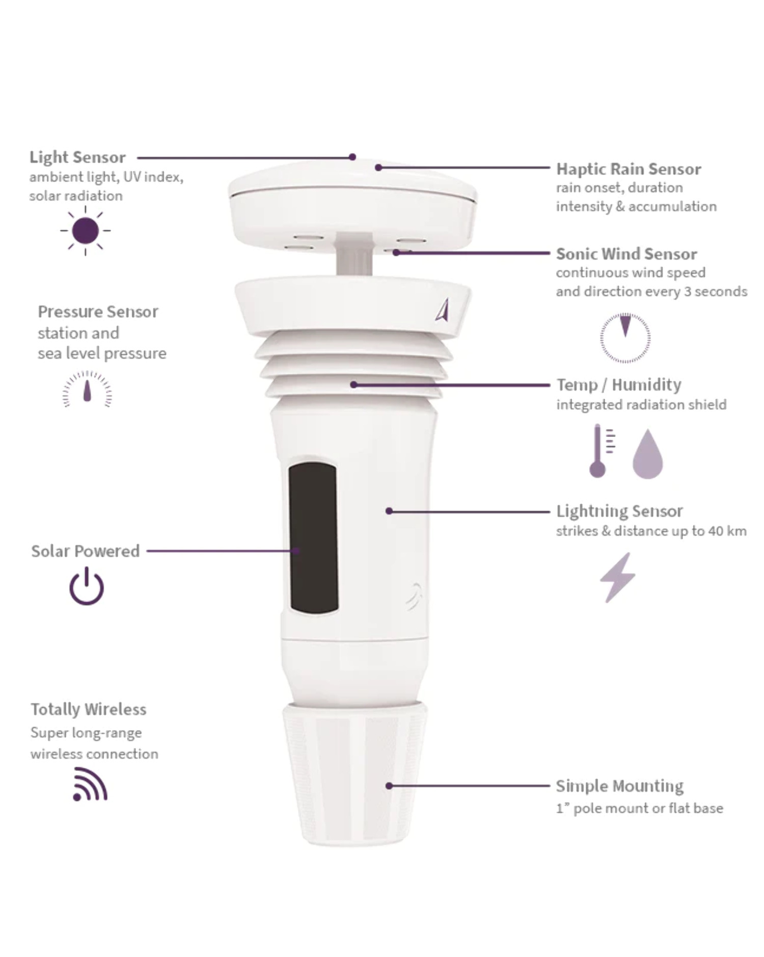 Tempest Weather System with Built-in Wind Meter, Rain Gauge, and Accurate Weather Forecasts, Wireless, App and Alexa Enabled, including Hub