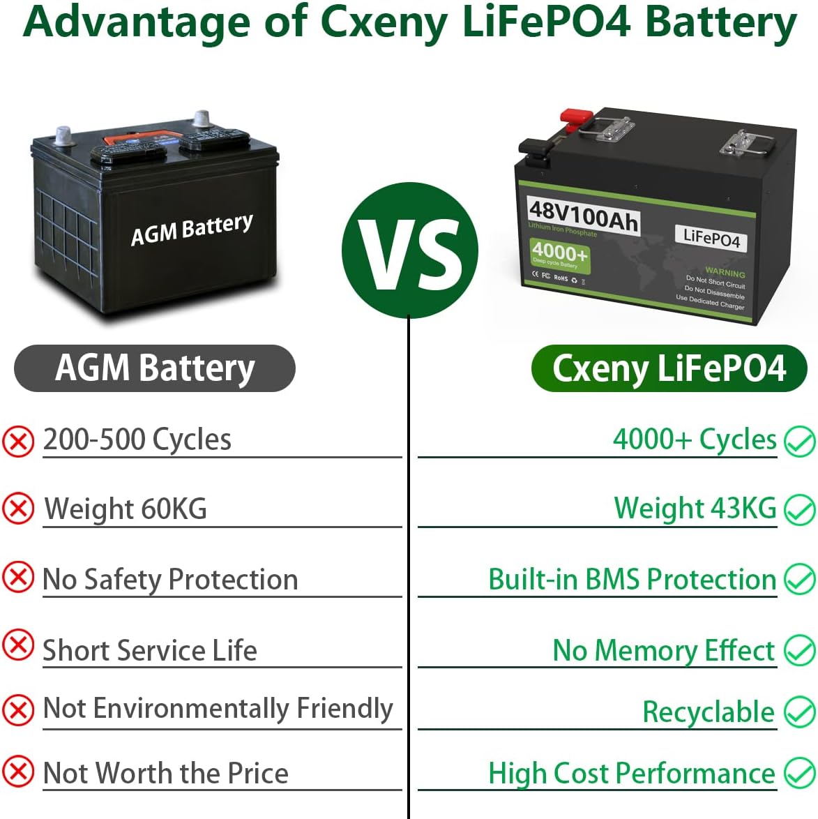 12V 100Ah LiFePO4 Battery Built-in 100A BMS Deep Cycle Lithium Battery for Marine, RV, Backup Power, Home Energy Storage, Outdoor Camping Power Support