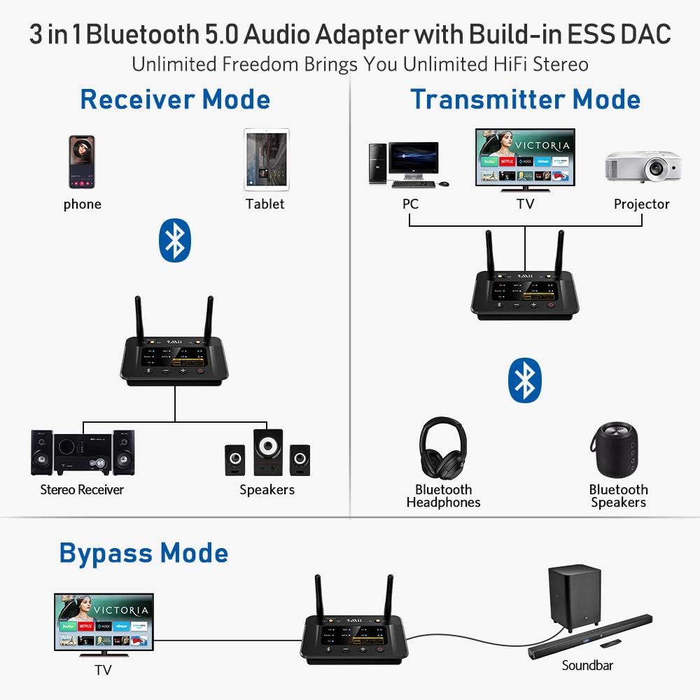 1Mii Bluetooth 5.0 Transmitter Receiver for Home Stereo TV, HiFi Wireless Audio Adapter with Audiophile ESS DAC & AptX HD/Low Latency, Long Range, Optical RCA AUX 3.5mm Outputs/Inputs