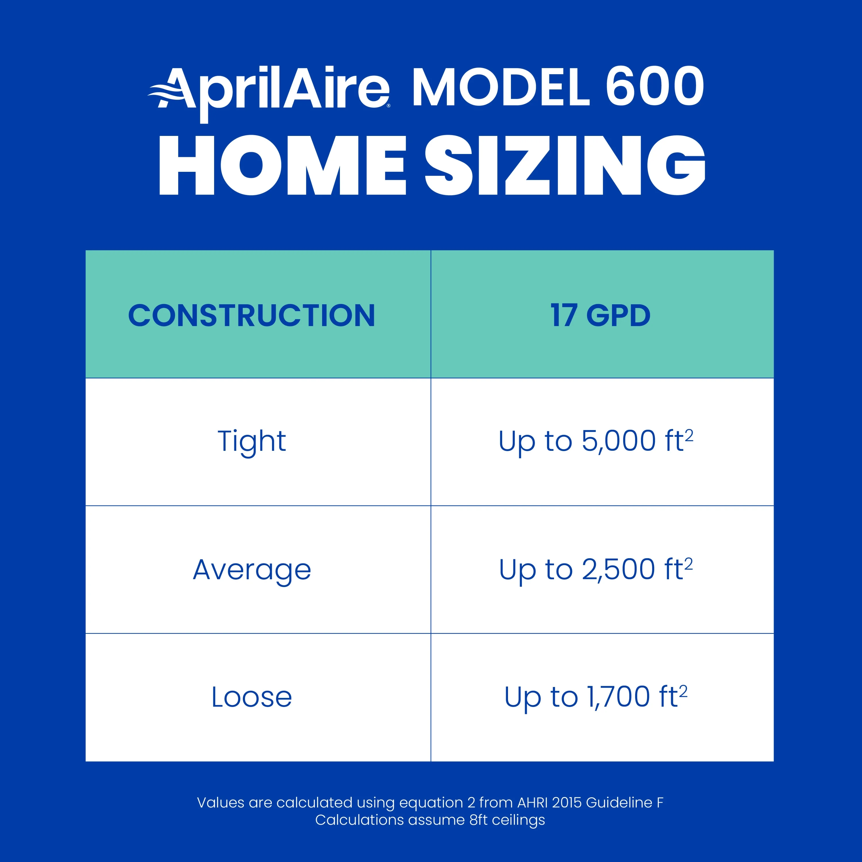 Research Products 600M Aprilaire Manual Control Humidifier - 17 gal