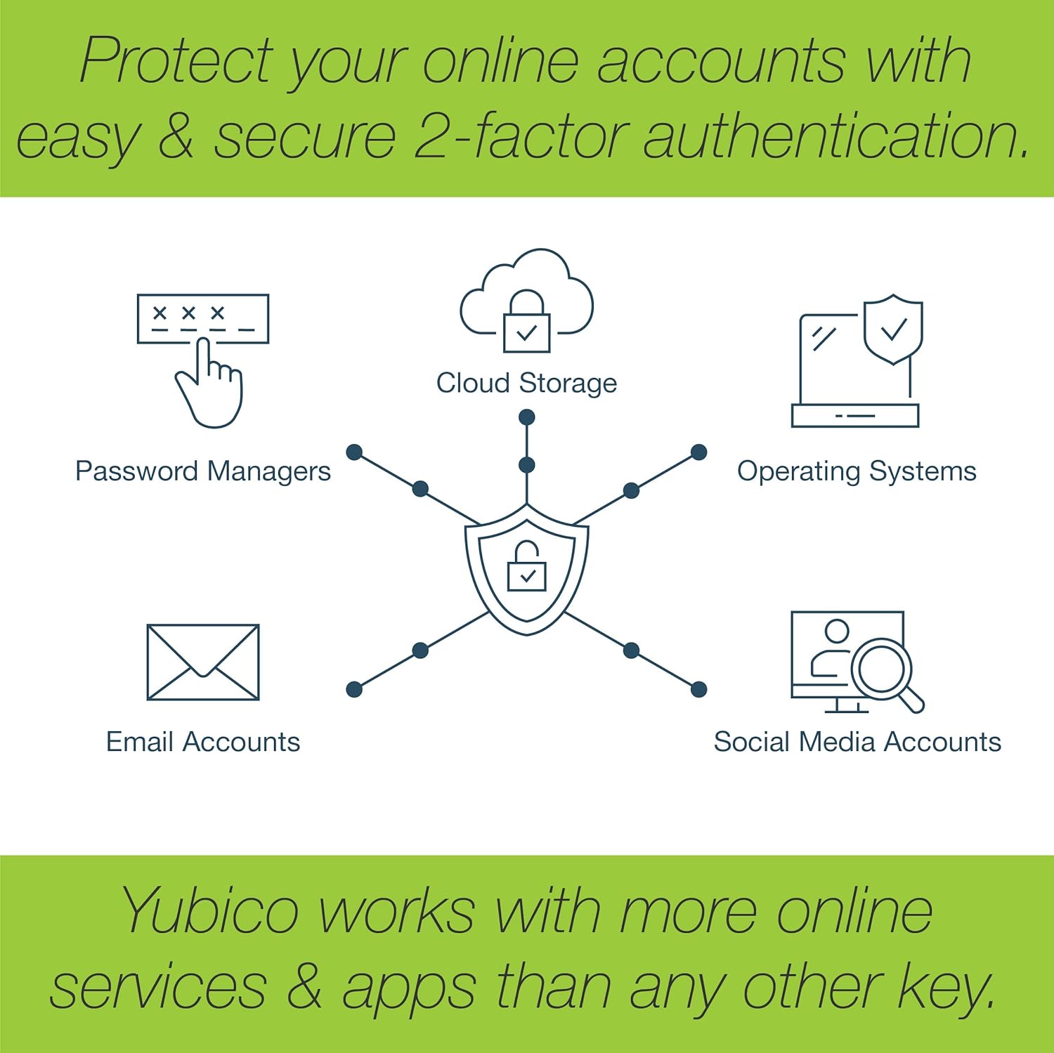 Yubico FIDO Security Key NFC - Two Factor Authentication USB and NFC Security Key, Fits USB-A Ports and Works with Supported NFC Mobile Devices – FIDO U2F and FIDO2 Certified - More Than a Password Pack of 2