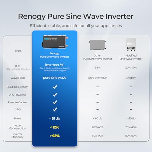 Renogy Inverter PUH, 3000W Pure Sine Wave Power Inverter with UPS Transfer Switch & Bluetooth, 12V DC to 120V AC Converter for RV, Truck, Home,Camping - 6000W Surge Power, Remote Monitoring