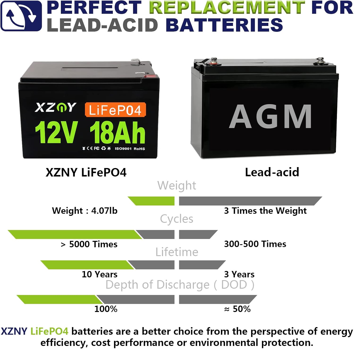 XZNY 12V 100Ah Deep Cycle LiFePO4 Battery, 5000+ Cycles 12V Rechargeable Lithium Battery Built-in 120A BMS, 12V LiFePO4 Battery for Solar Home, RV, Camping, Fish Finder, Boat, Backup Power, Marine